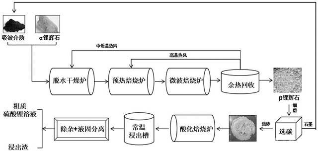 鋰輝石高效轉(zhuǎn)型焙燒方法