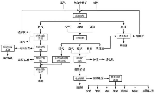 復(fù)雜金精礦多元素綜合回收的方法