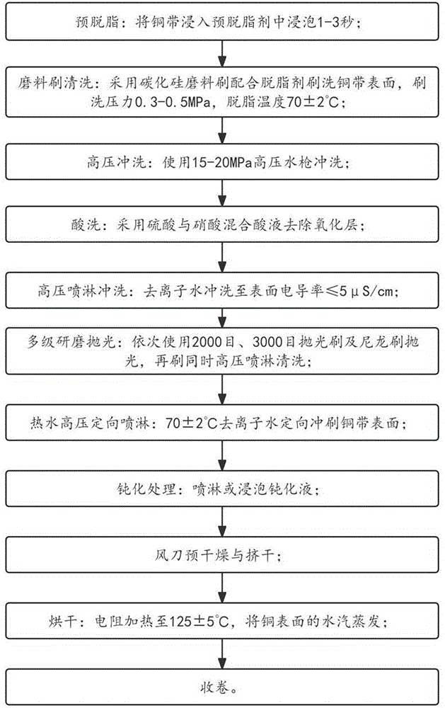 高效清潔的銅帶制作工藝